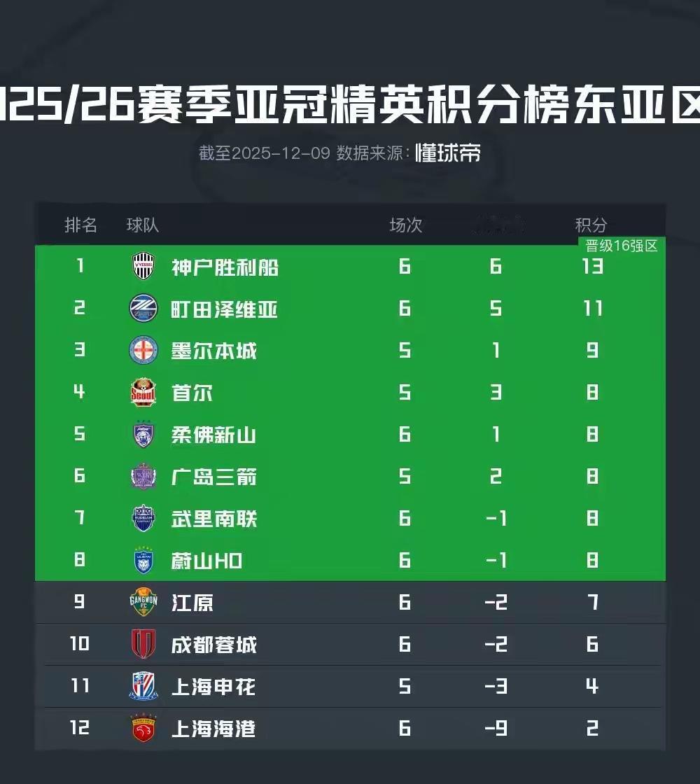 45比5的射门次数相当惨烈。亚冠联赛如火如荼的进行着，成都蓉城口袋里的三分被日本