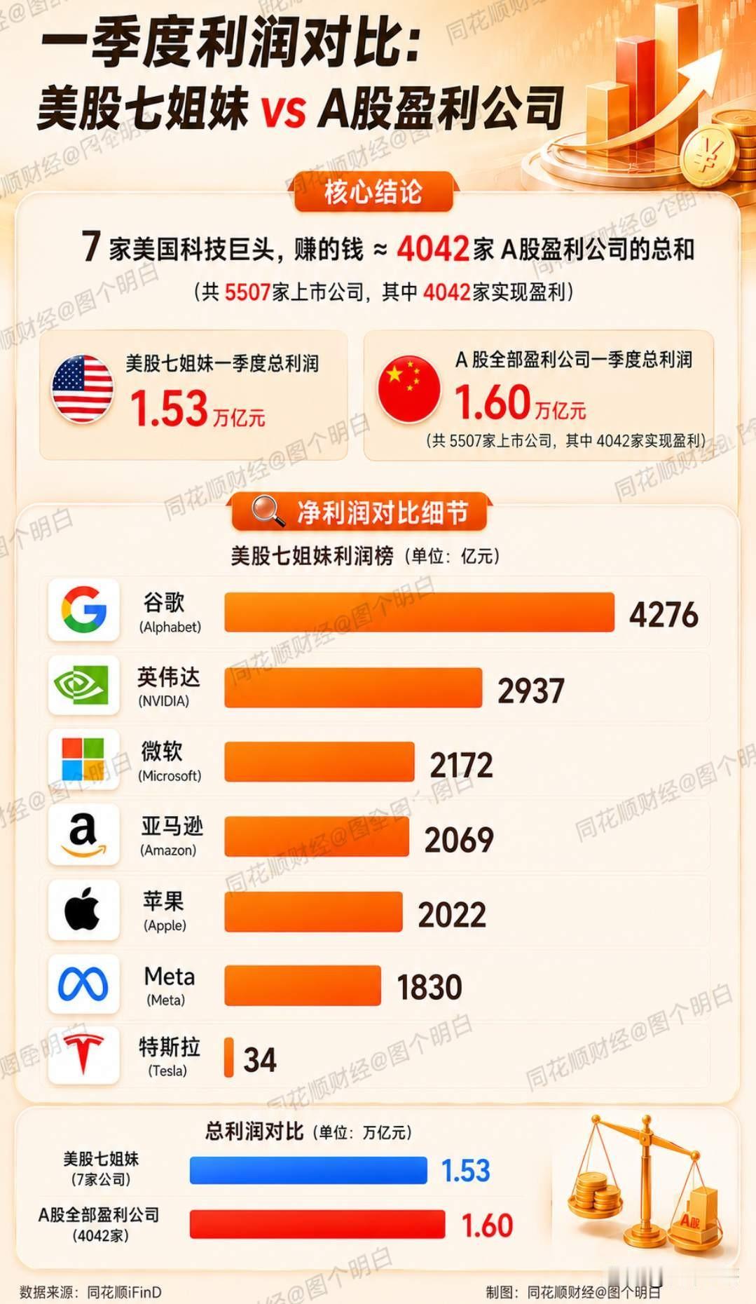 美股七姐妹泡沫远大于A股？美股七姐妹单季度净利润1.53万亿元，几乎追上A