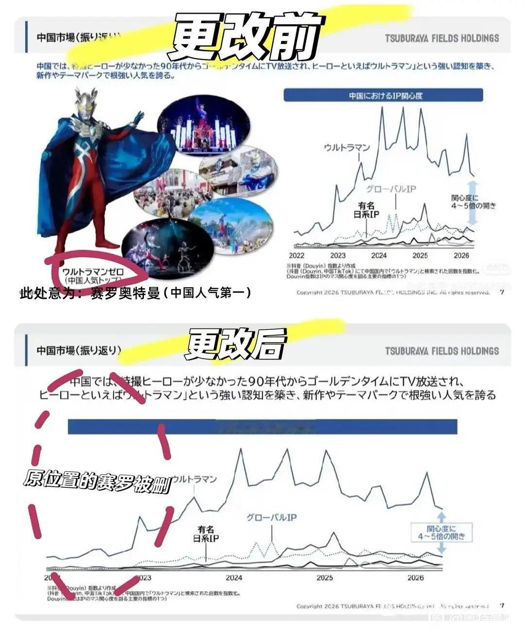 圆谷(奥特曼官方)把五月份企划书说的赛罗人气第一给删了。。。。