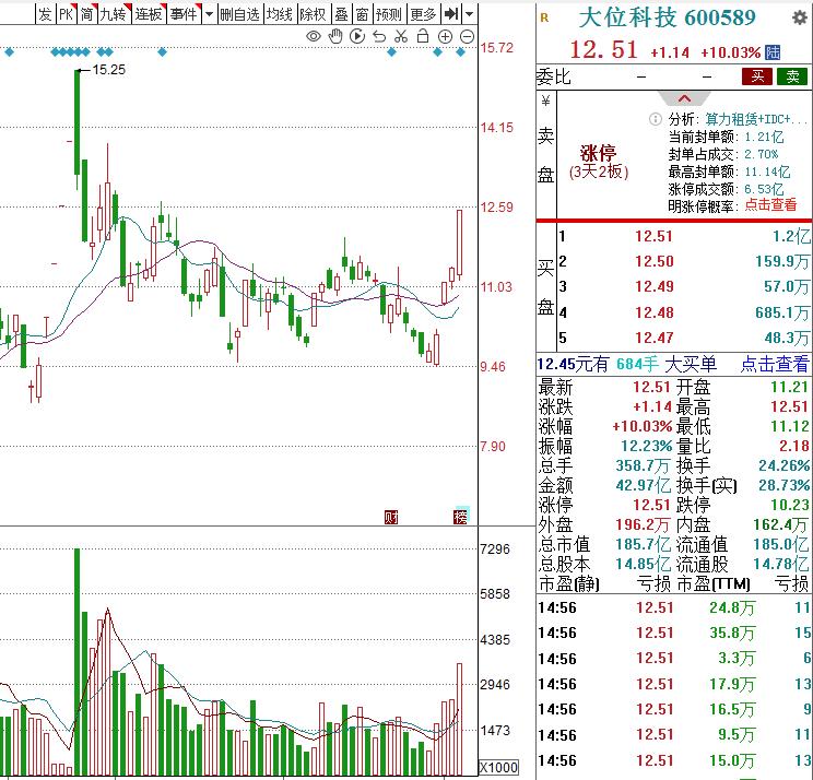 周一，3个人气金股，值得关注：1.大位科技12.51元AIDC智算