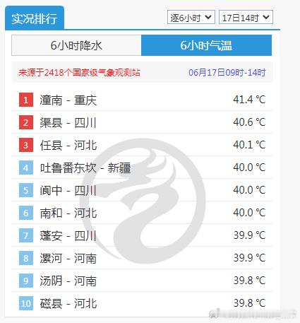 【高温破纪录】今天截至14时最高，有6个站点达到了40℃以上。重庆潼南41.4℃