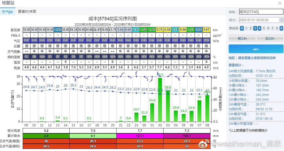 【湖北咸丰特大暴雨破纪录】昨晚到今晨，湖北恩施下属的咸丰出现了破纪录的强降雨，最