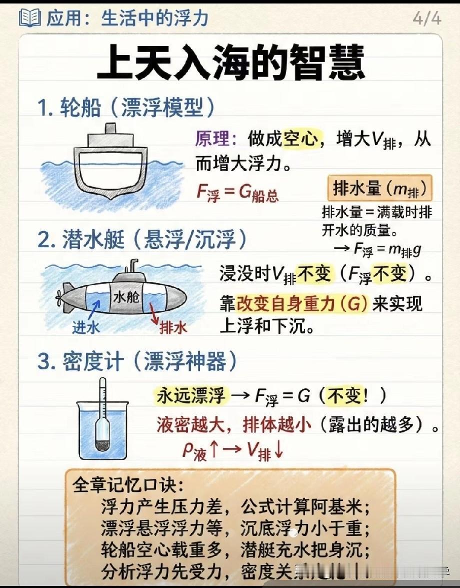 八年级下册物理：浮力及浮力的应用！八年级下册物理