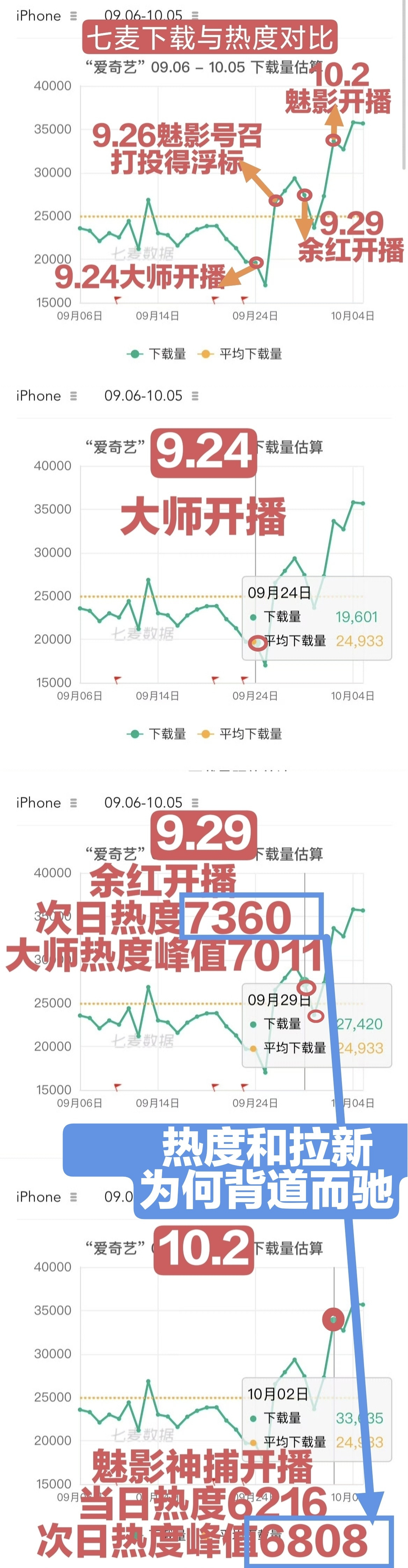 近期爱奇艺的热度和下载量成反比，魅影神捕热度是不是不对劲？魅影神捕热度​​​