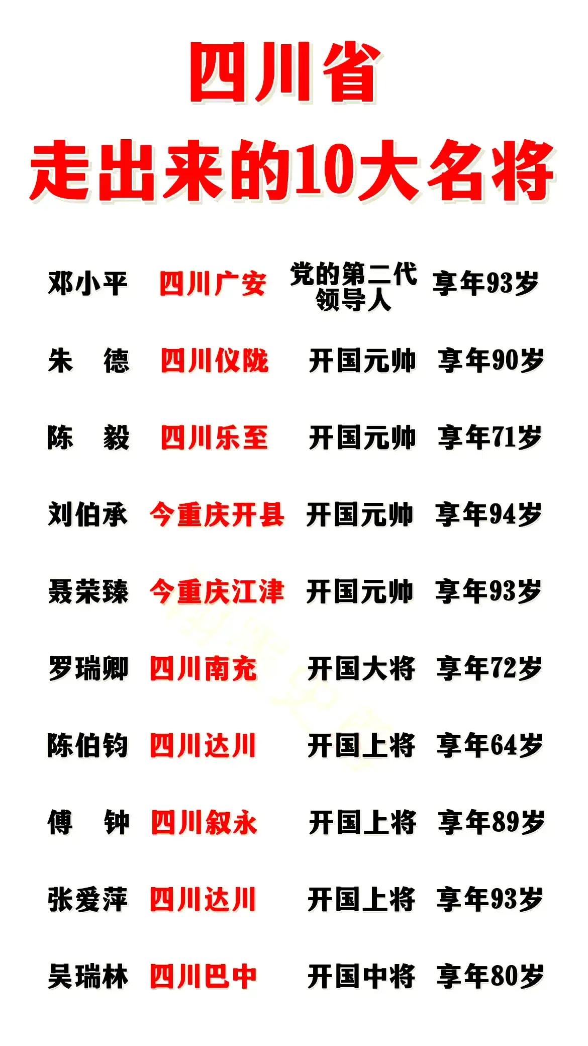 四川省走出的十大名将。四川自古就因为民风彪悍，尚武浓厚，走出了无数名将，而抗