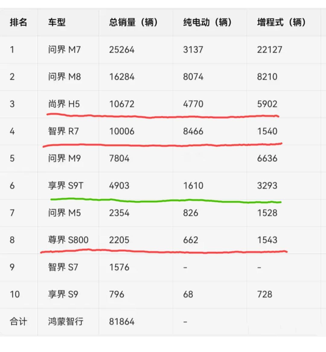 鸿蒙智行“五界”11月份总销量81864辆，哪一款车型的销量是你没有想到的？1