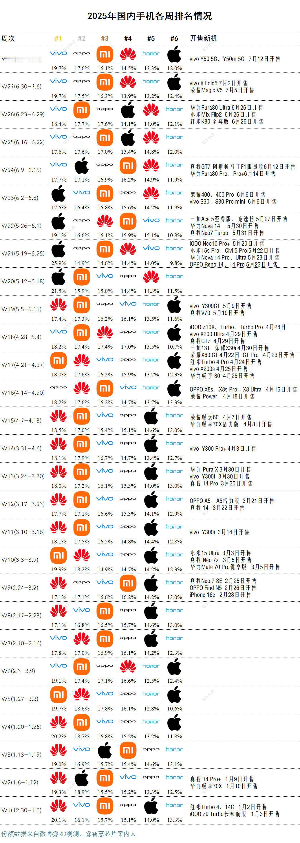 蓝厂好猛，周销量五连冠上半年有点被打懵了的vivo，6月中旬以来突然觉醒了一般。
