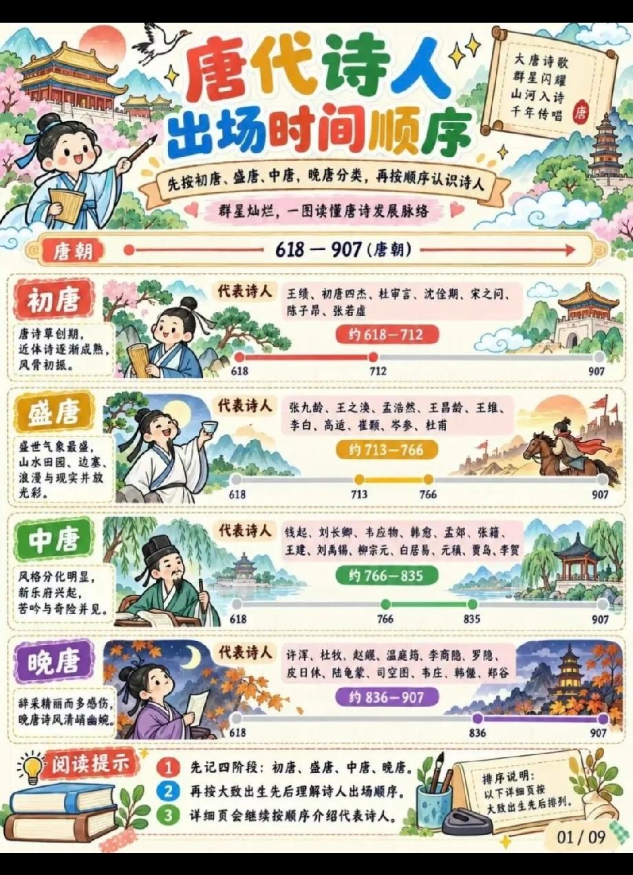 有这张唐朝诗人出场顺序表，对初高中的孩子来说简直太好了，一眼就清楚谁和谁是同一个