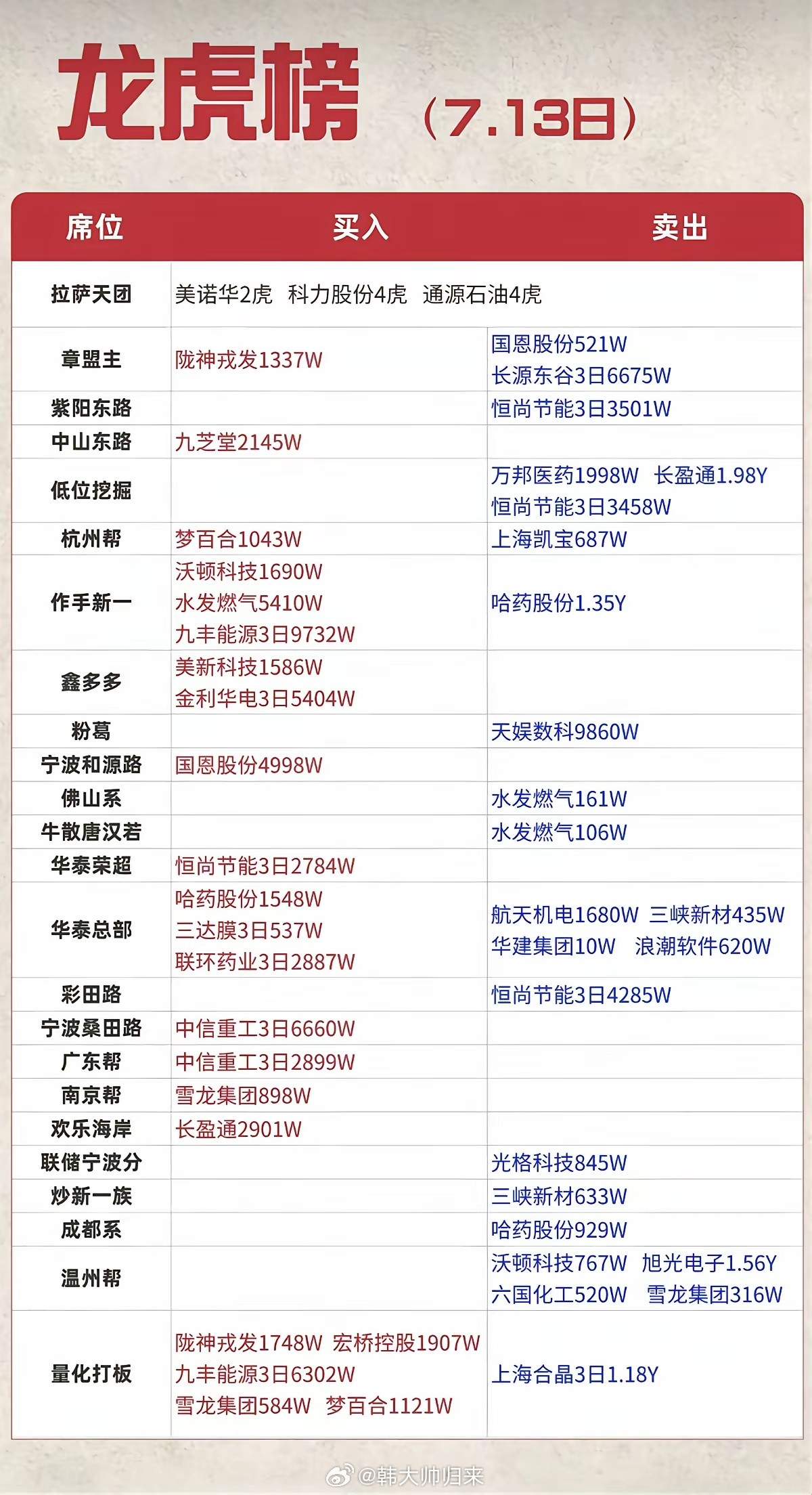 7.13周一看看游资大佬们都买了啥？！游资大佬抢筹龙虎榜！拉萨天团