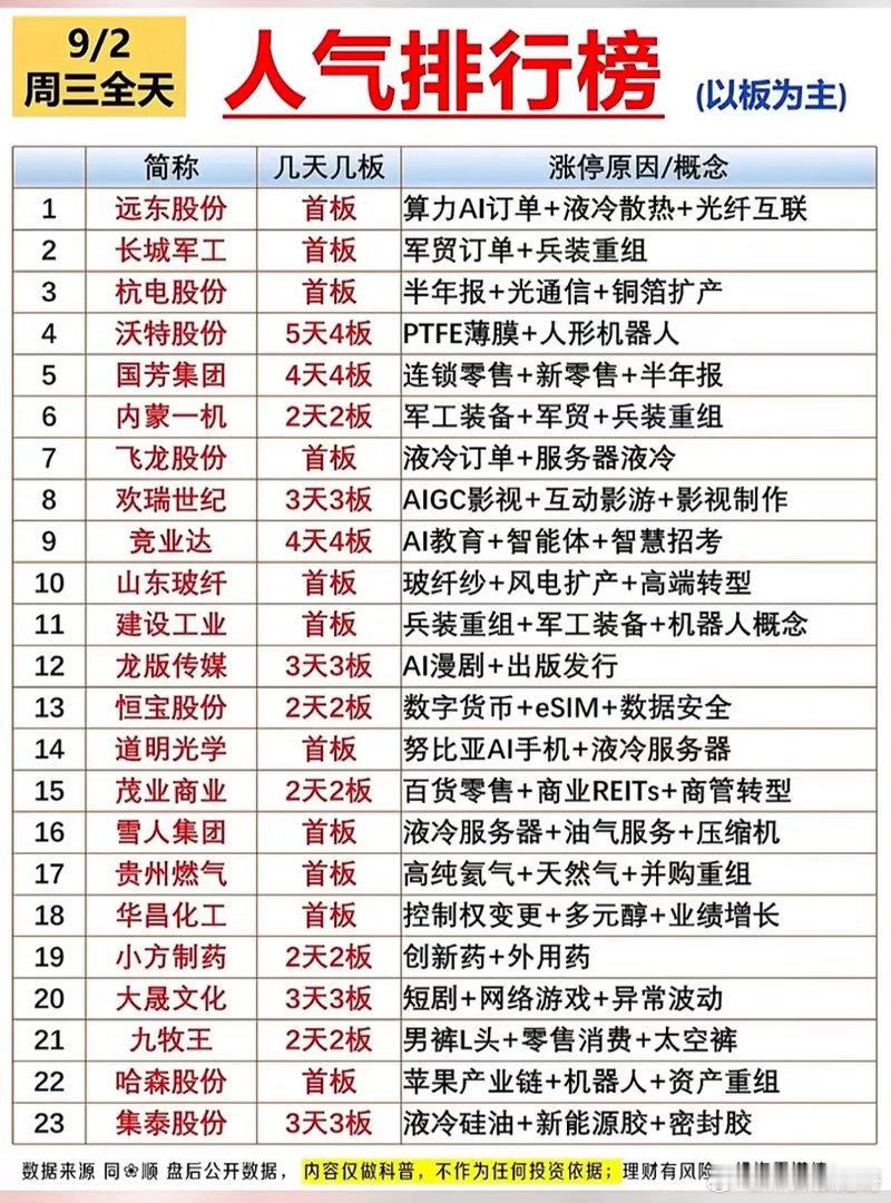 9月2日全天人气榜！液冷军工AI集体成为市场焦点！9月2日周三全天人气榜单出炉，