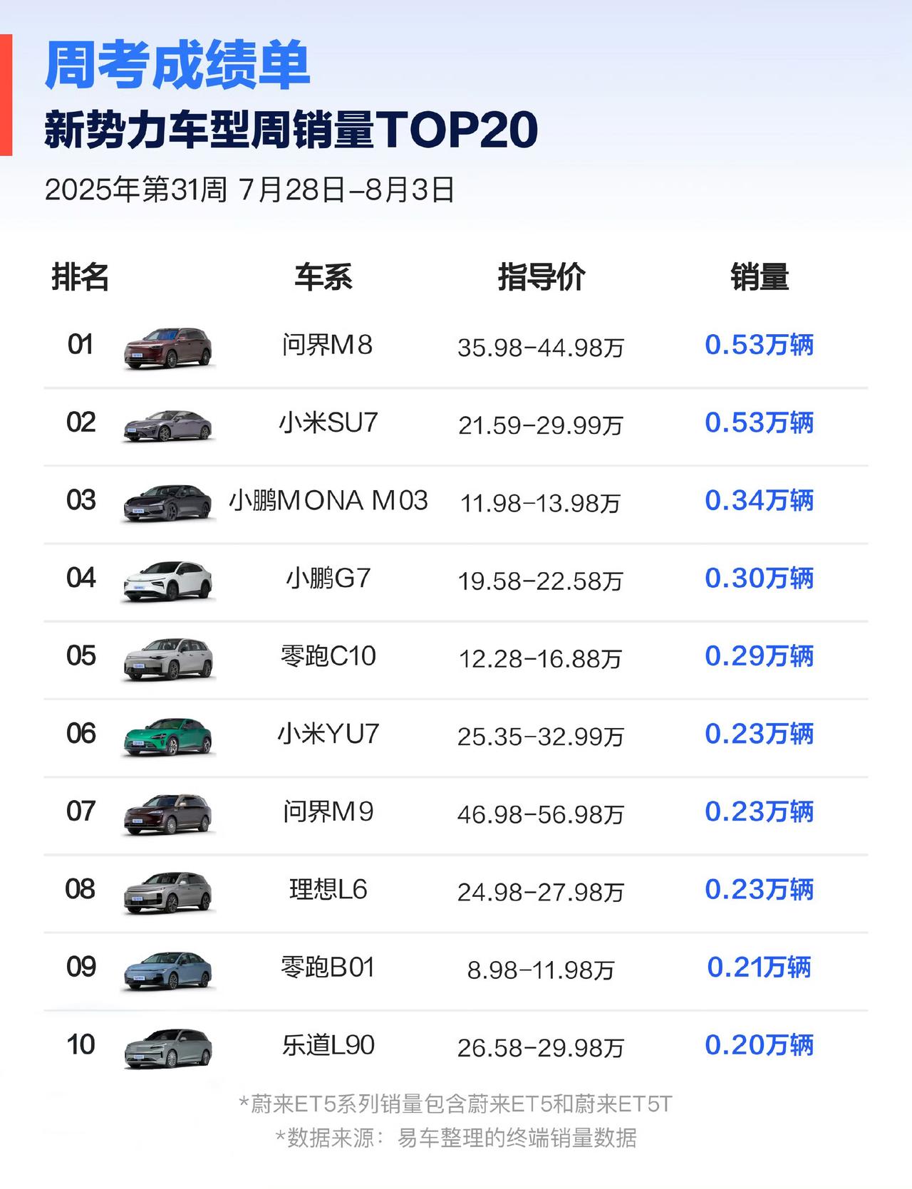 15万预算的新能源SUV，只能买宋PLUS吗？15万左右的家用新能源SUV
