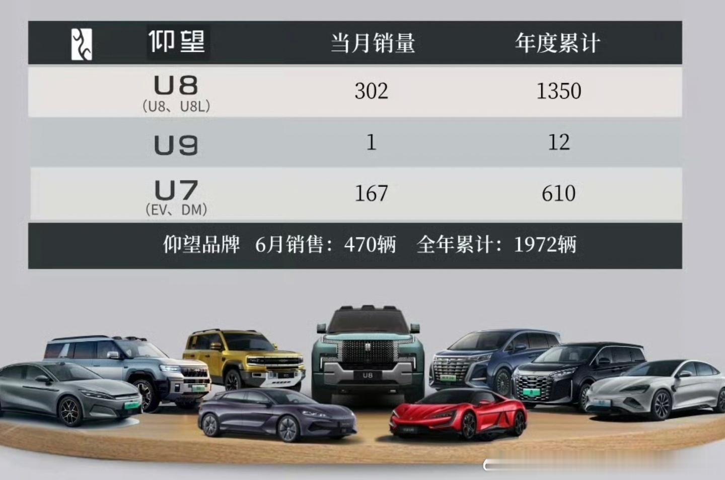 本月细分销量腾势D98200z96400n8l4000加上N9一共两