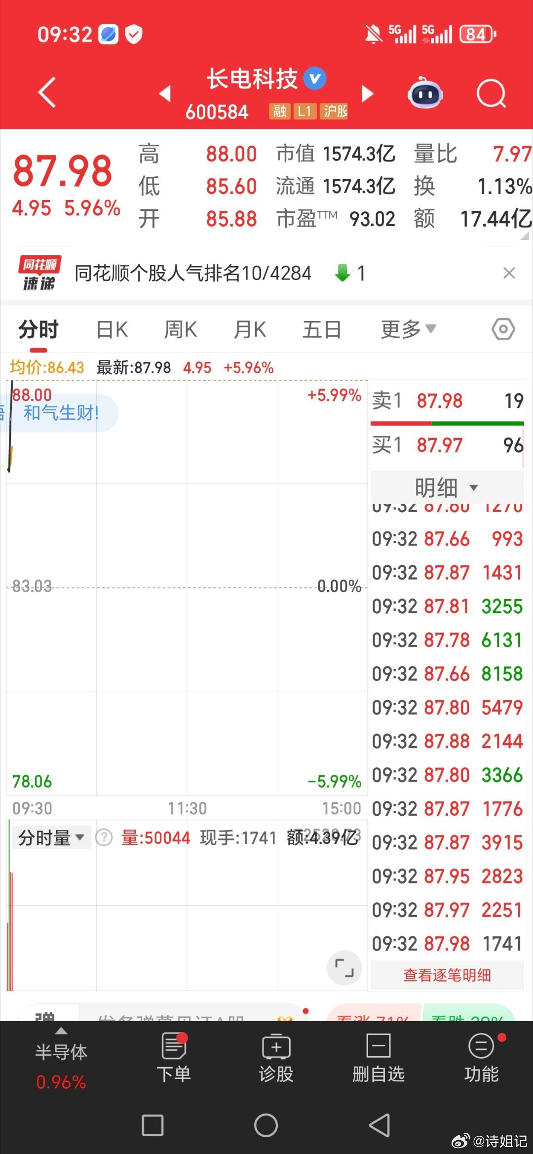 漂亮。长电科技600584大长腿来了。周一的开门红拿捏到手