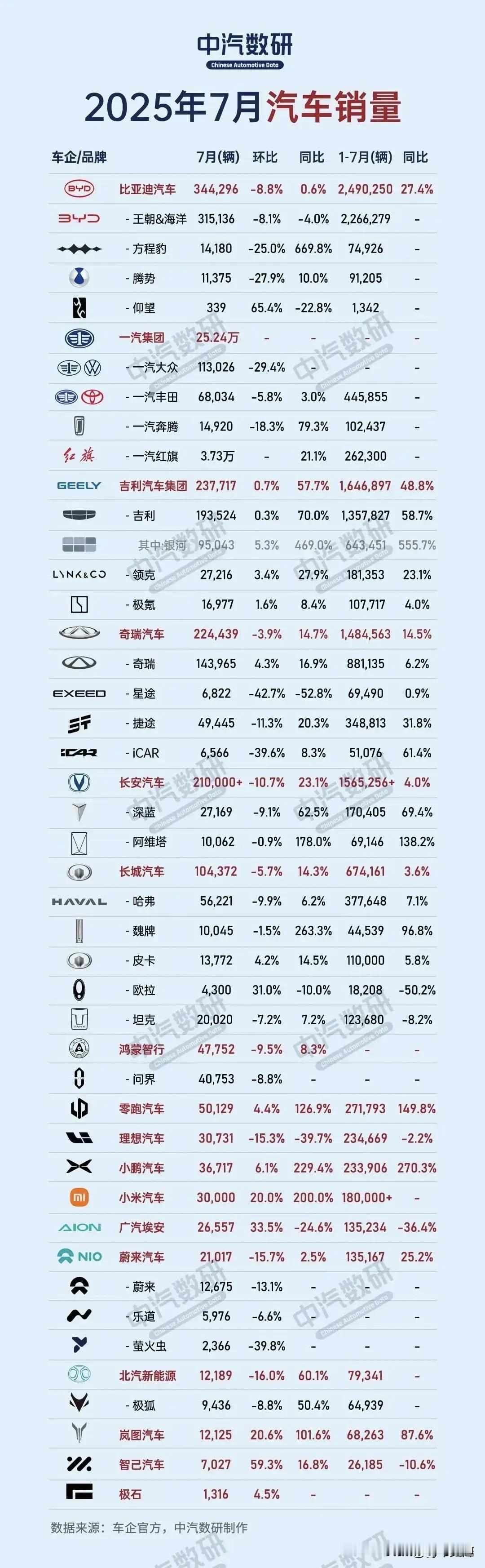国产车销量欣欣向荣！看了七月的销量数据，各大车企的销量都在增长，都说市场不景气