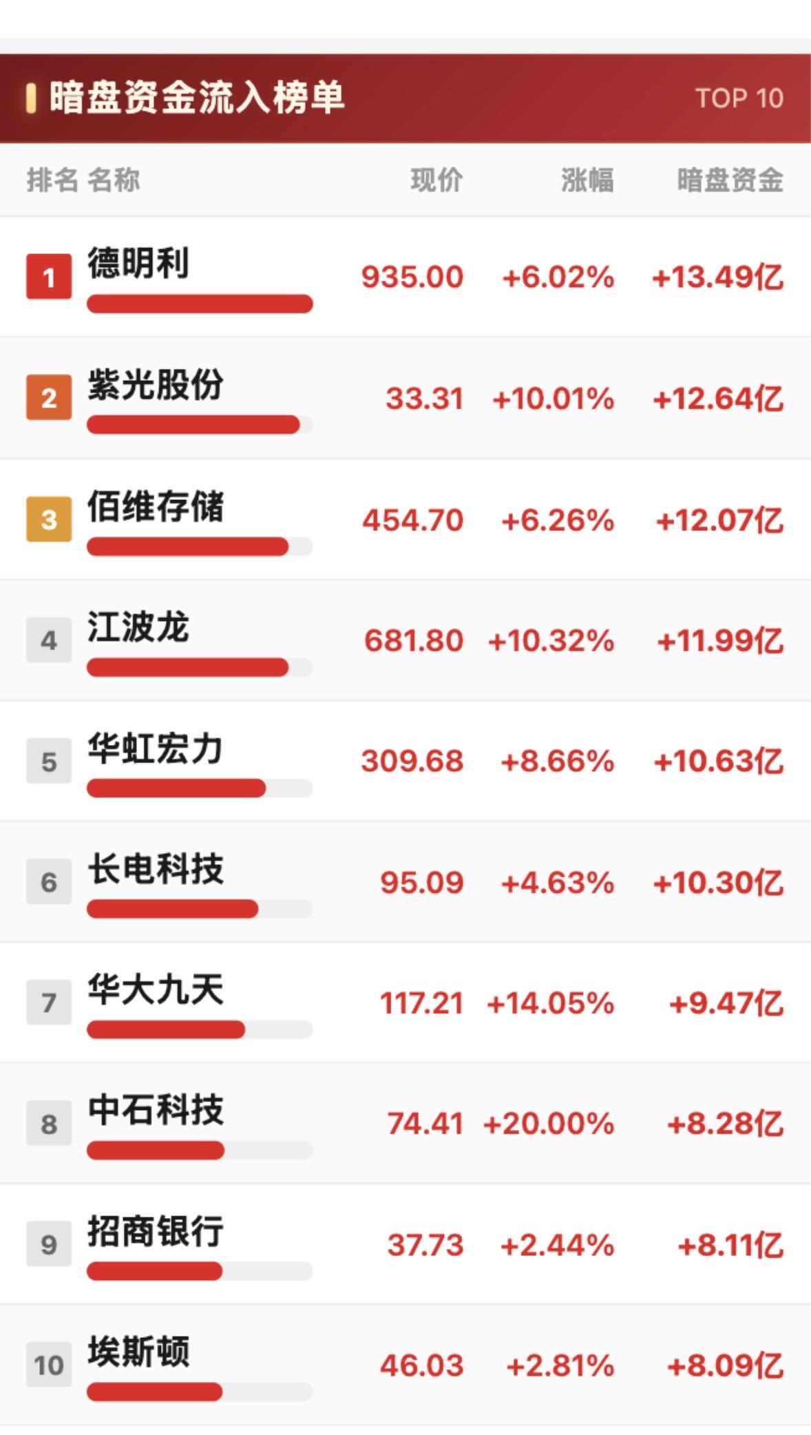 7月6日暗盘资金净流入与净流出TOP10，谁在跑路？7月6日暗盘资金流向很值