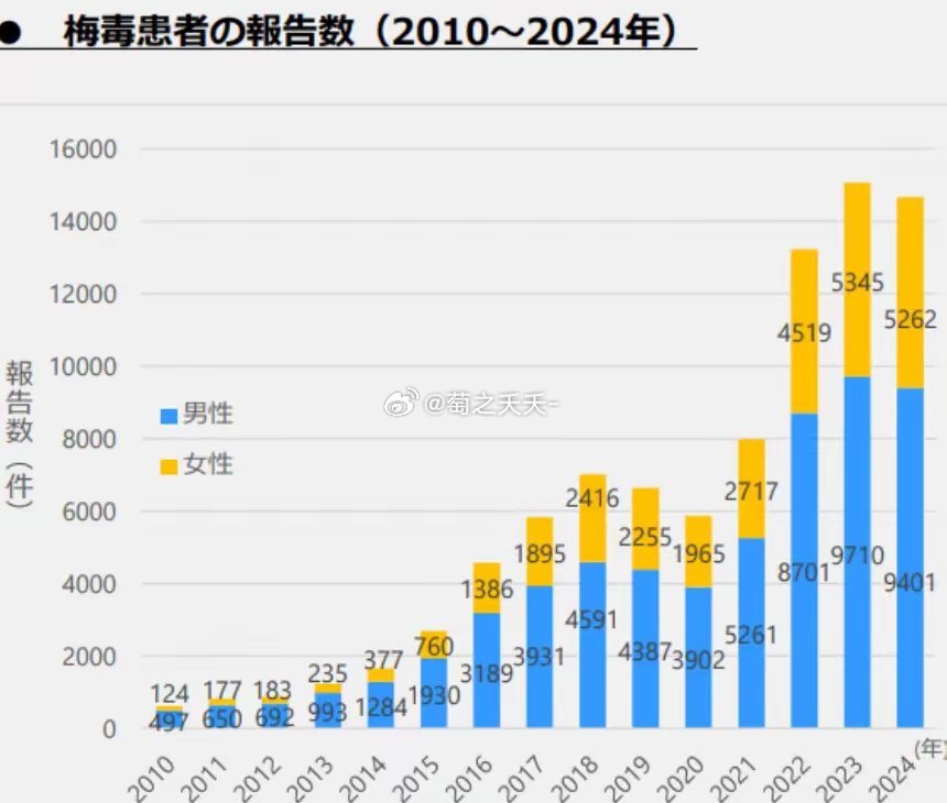 日本梅毒大范围扩散，不少年轻人扎堆公开“晒梅毒”，没得病的还专门化妆模仿！日本东