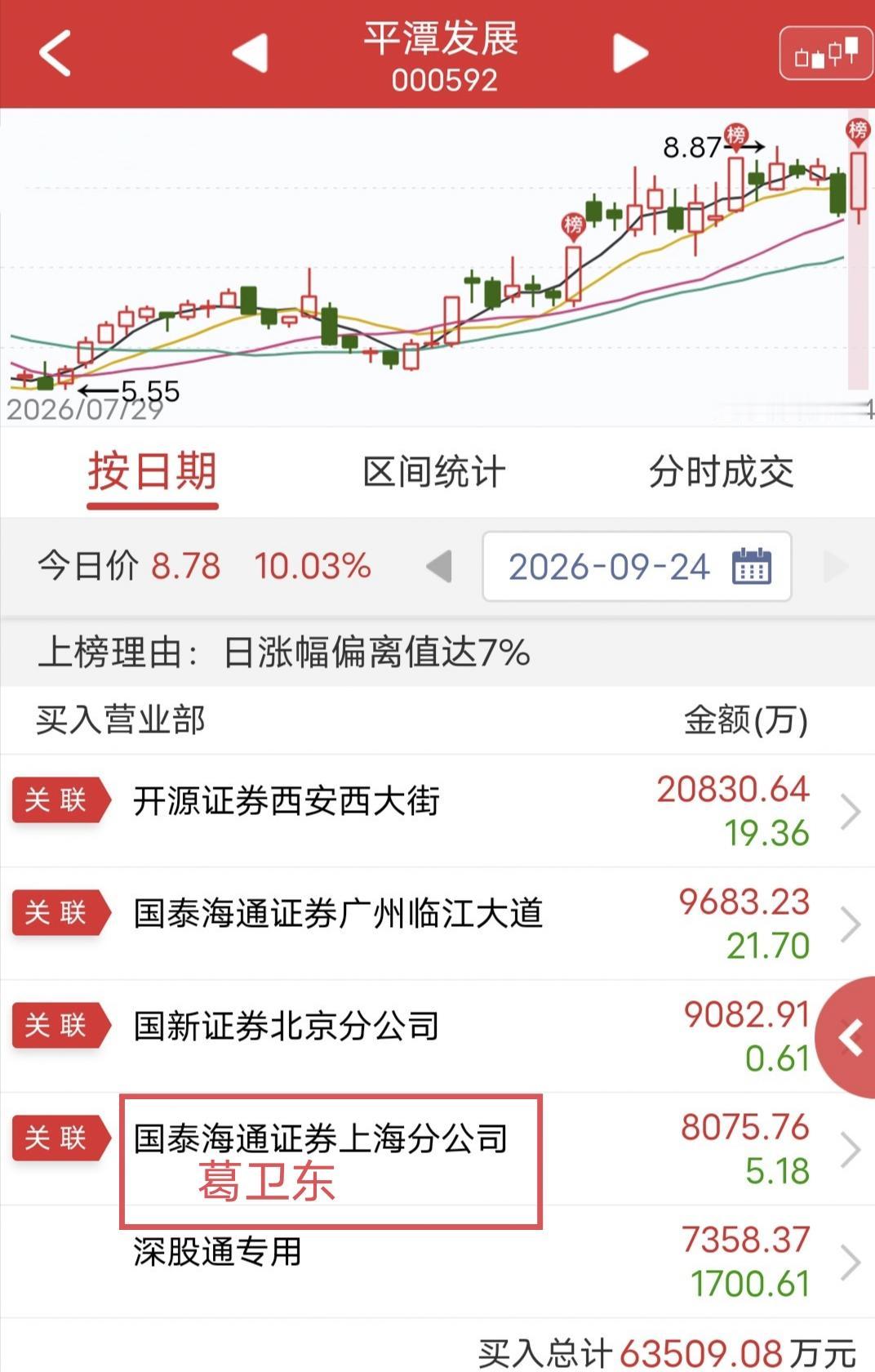 葛卫东大买8000万！今天老龙平潭发展尾盘涨停。盘后龙虎榜显示，葛卫东买