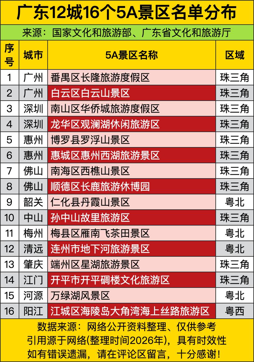 广州直接凭番禺区长隆、白云山两大景区“双杀”上位，像文旅界的“双料影帝”，把主题