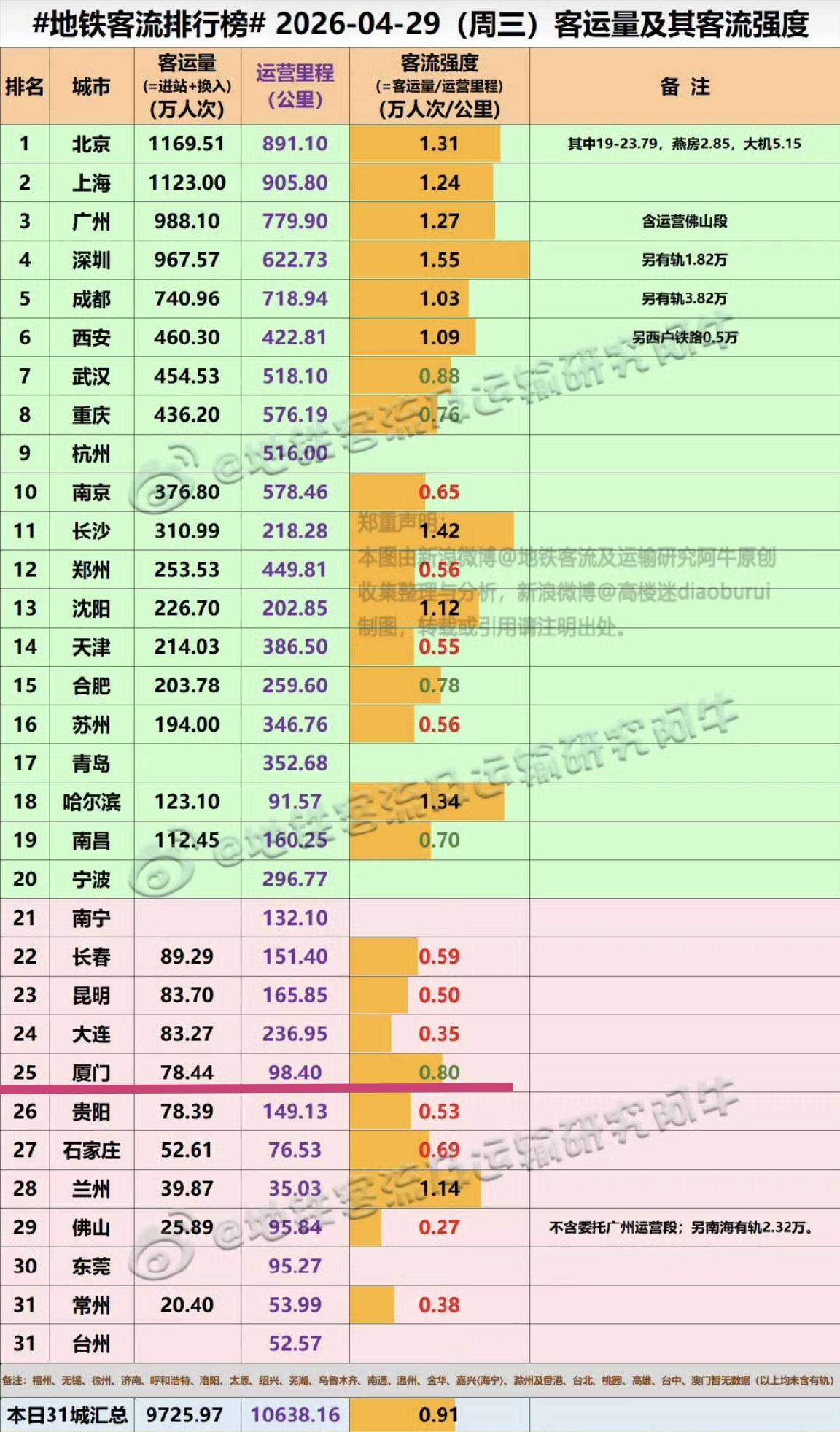 【4月29日（周三），厦门地铁客流完成78.44万人次，排全国25位】我们一