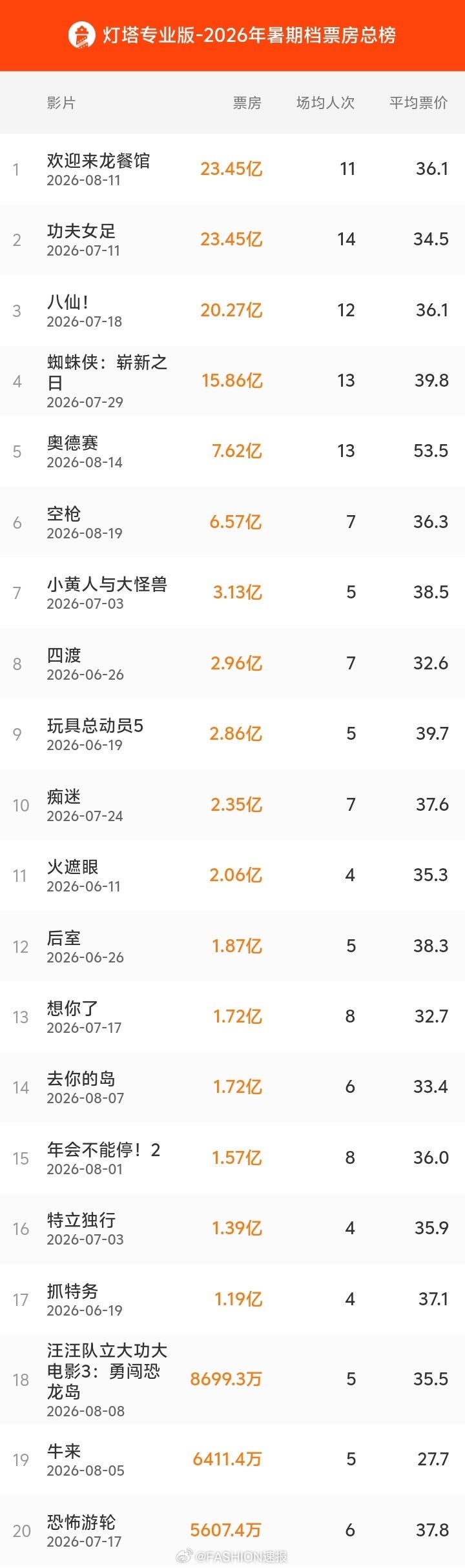 欢迎来龙餐馆暑期档影片票房冠军 据灯塔专业版，影片《欢迎来龙餐馆》总票房（含预售