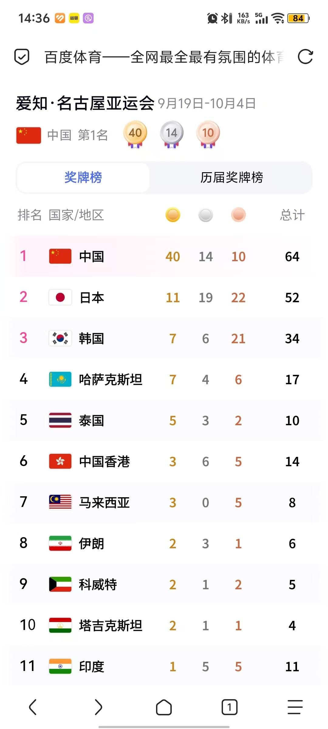 亚运会奖牌榜的老大，以前是属于日本的，不过那是因为当年中国没有参赛。1974年，