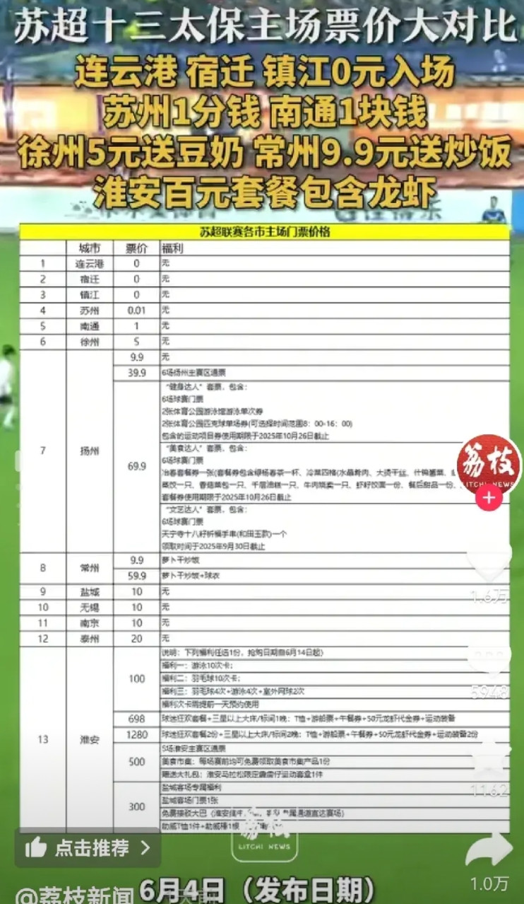 苏超的各城市票价公布了，淮安最高，因为捆绑销售了很多附带东西。苏州的1分钱门