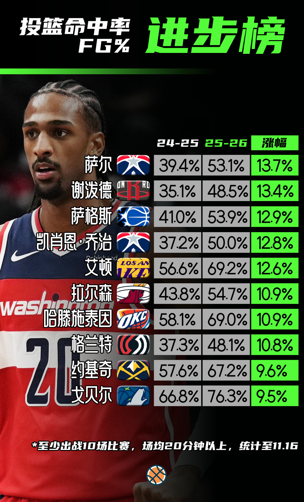 不是不是你等会儿，为什么我能在这种榜单上看见约基奇？？？这对吗？？