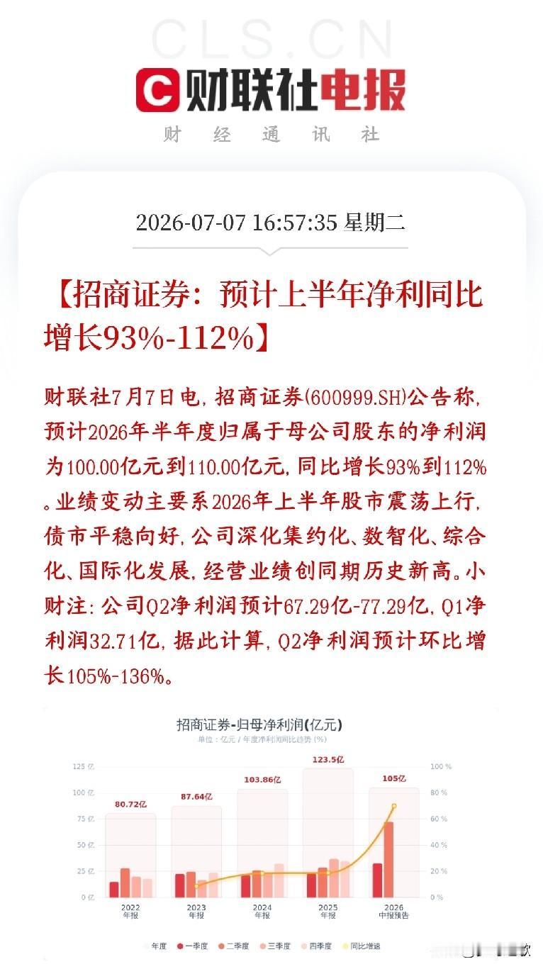 券商龙头公布业绩报，符合预期，可以说现在只有券商能够救A股了1招商证券发布20