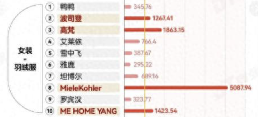 波司登“难攻”电商: 高端羽绒服卖不过高梵
