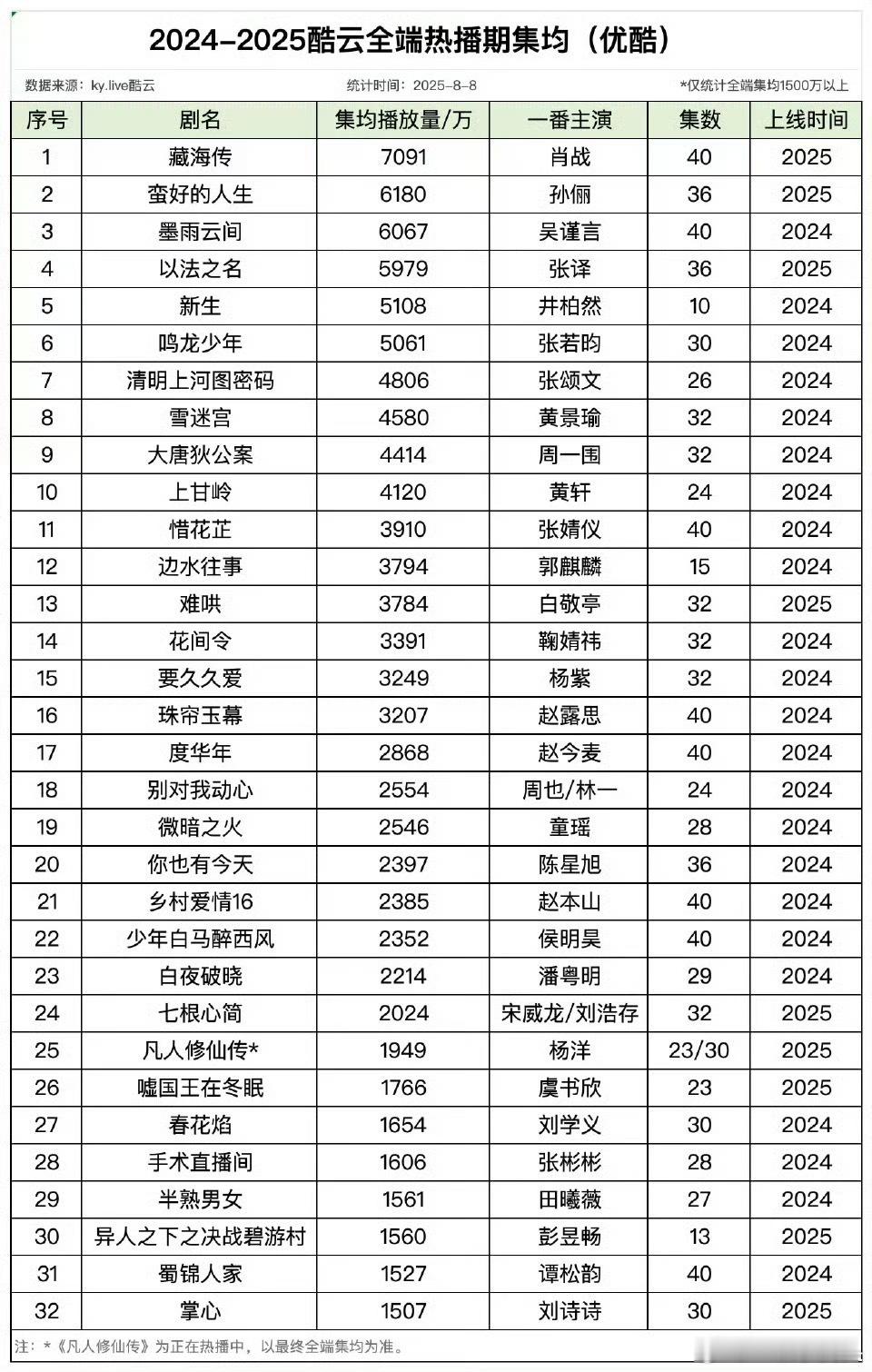 藏海传酷云全端热播期集均破7000万！！稳坐24年到25年剧集第一☝️站内年度畅