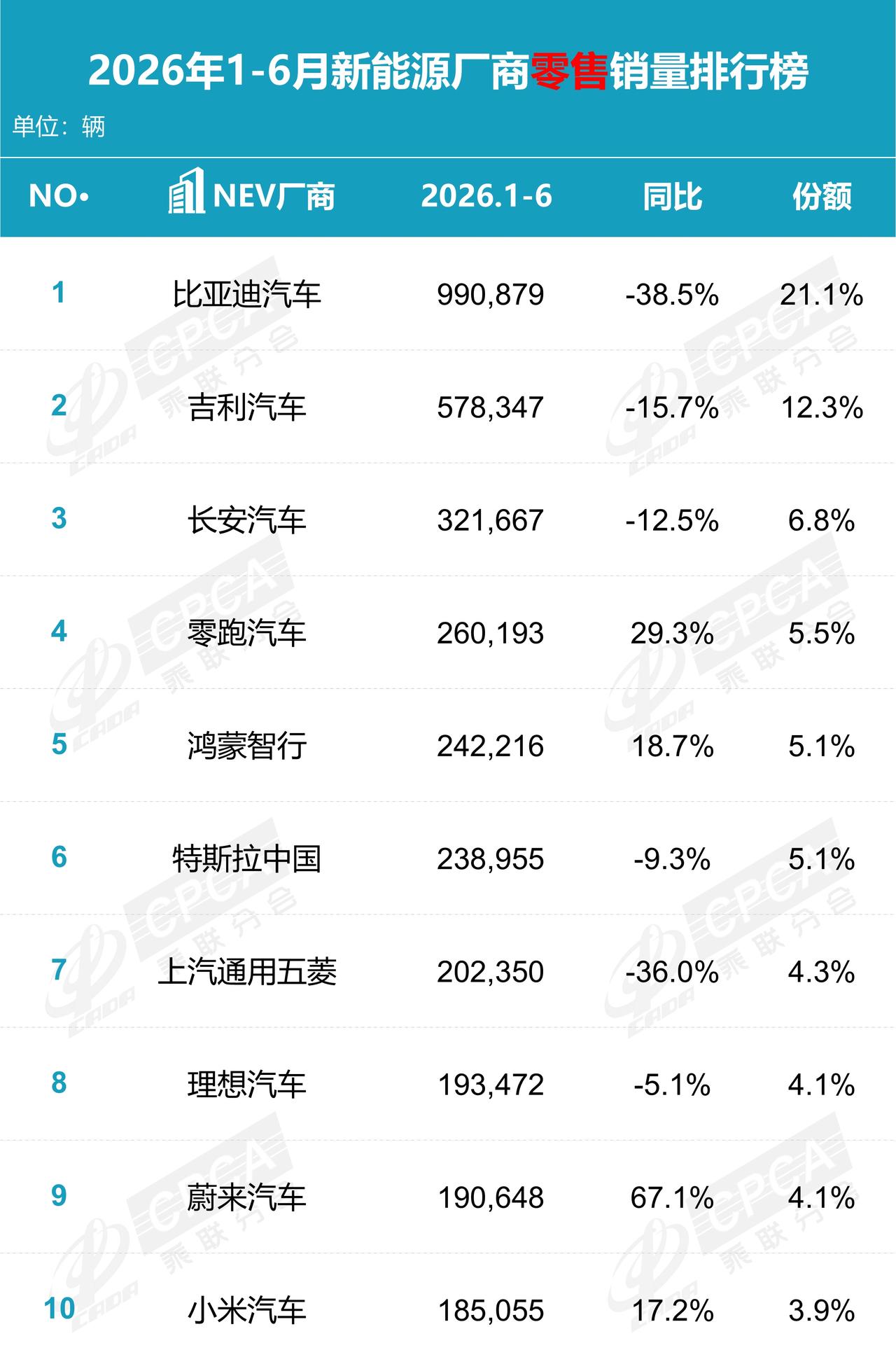 2026年上半年国内新能源汽车零售销量TOP101比亚迪汽车：990879