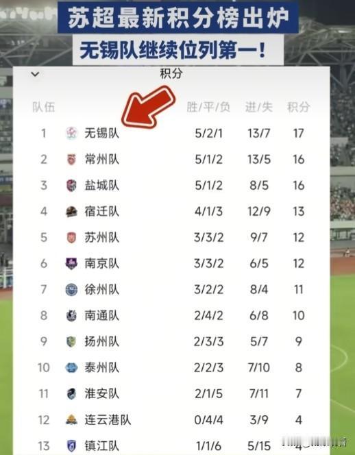 苏超第15周战局大反转！无锡队稳住榜首，狠狠领跑全场⚽2026江苏城市足球联
