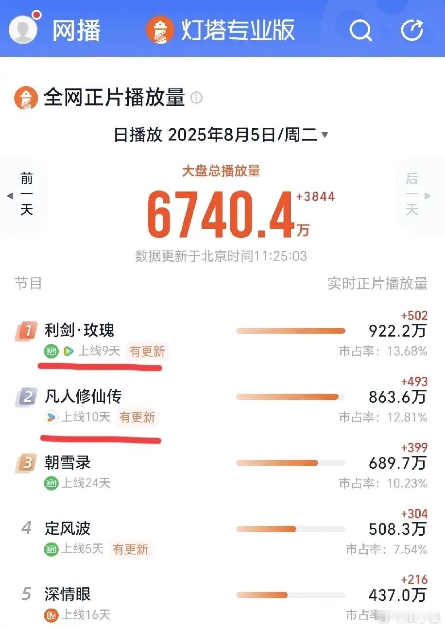 按现在这形势看，《利剑玫瑰》的数据大概率要全面超越《凡人修仙啦！《凡人修仙传》吧