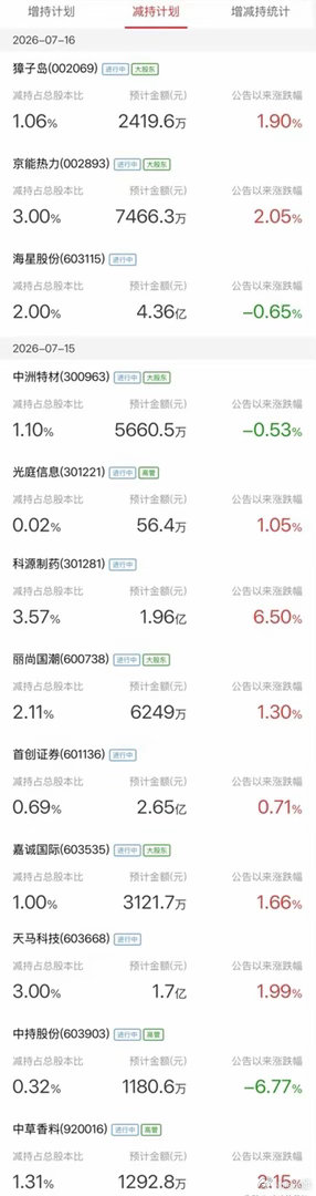 警报拉响！30家发布风险提示，12家抛出减持公告昨日大盘小幅调整，个股涨多跌少，