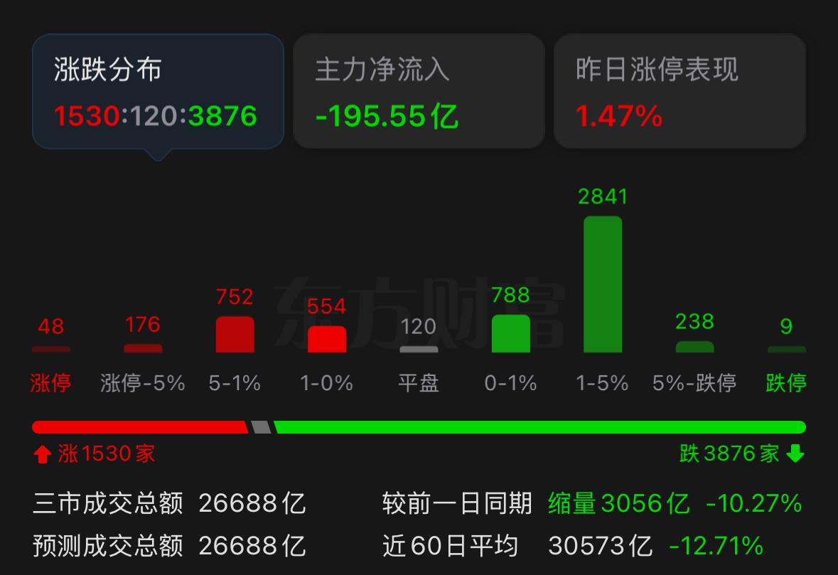明天大盘还有没有继续上行的动力？今天盘面缩量震荡，空头抛压已经明显释放，预判明天