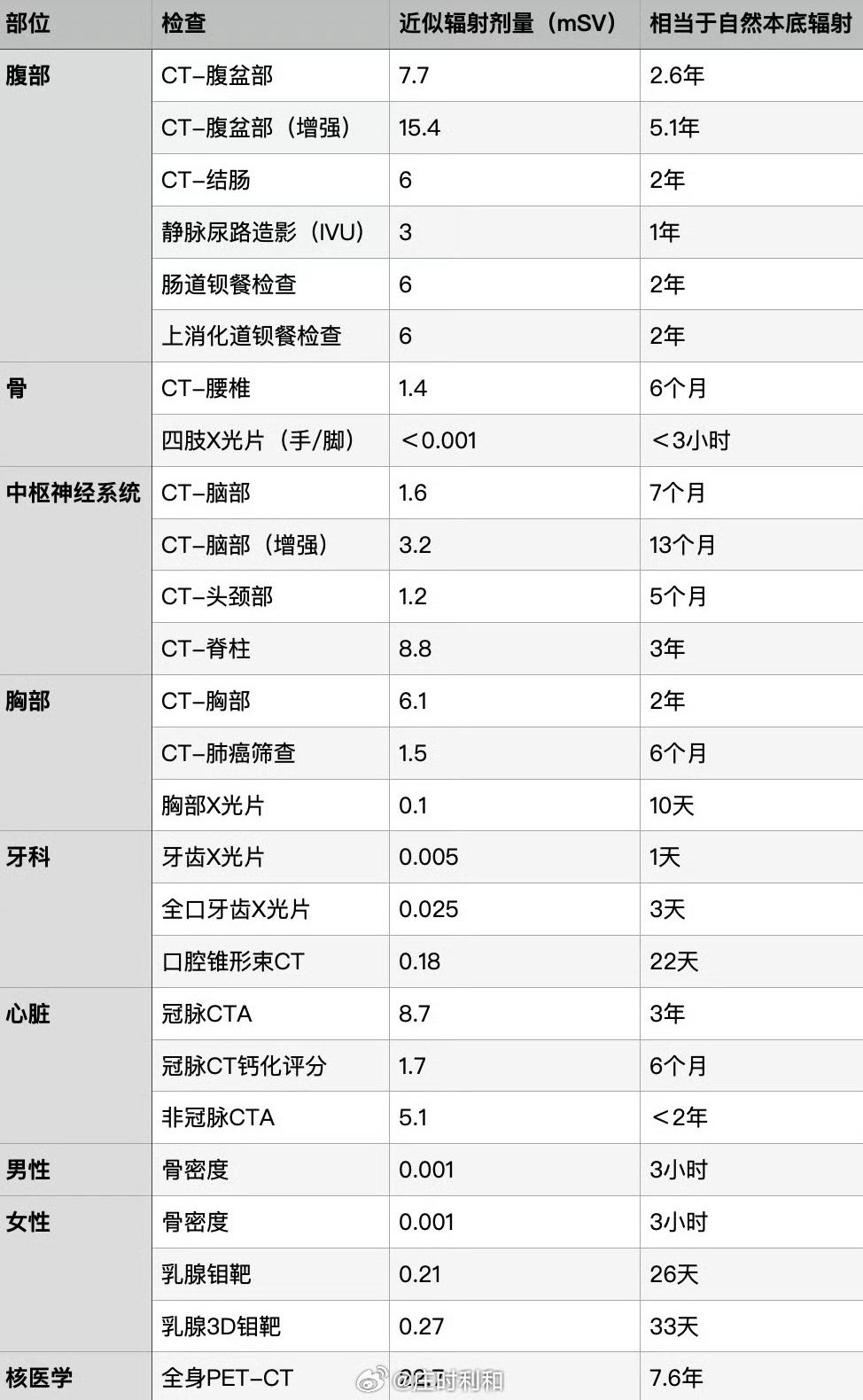 在医学检查方面，不同检测的辐射量如下：-MRI：没有辐射-B超：没有辐射