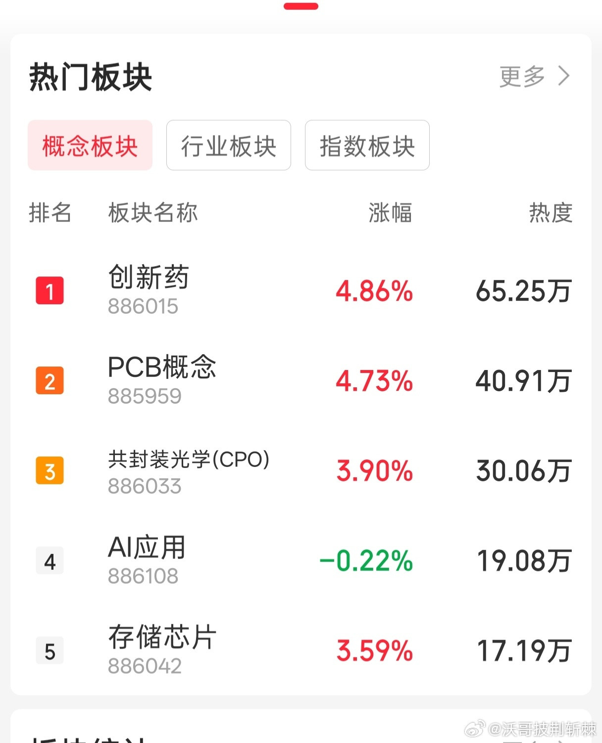 生物科技爆发创新药爆发布局埋伏的创新药全部陆续浮赢中今天20%厘米10厘米大涨