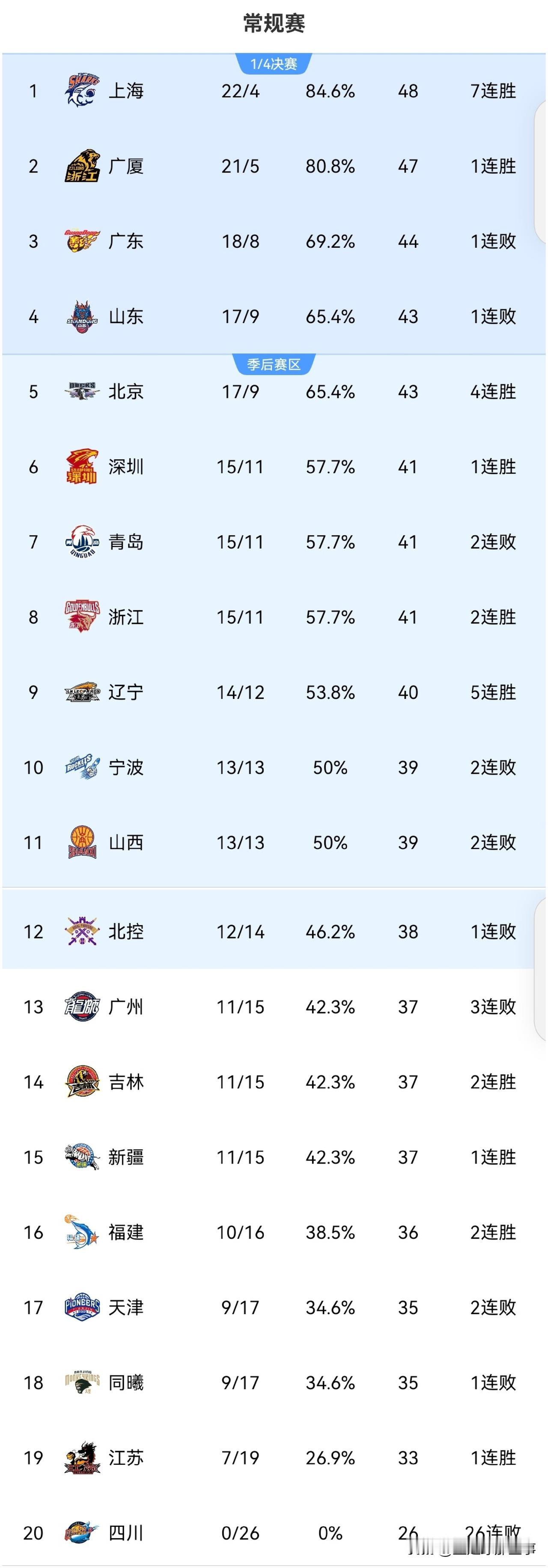 CBA最新积分榜：✅上海84：80力克青岛豪取7连胜继续领跑，上海队外线16投