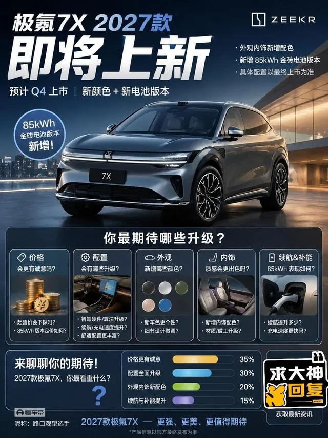 极氪7X也要迎来2027款了,预计今年第四季度上市。外观整体风格基本延续,但会塔加新的外观、内饰配色
