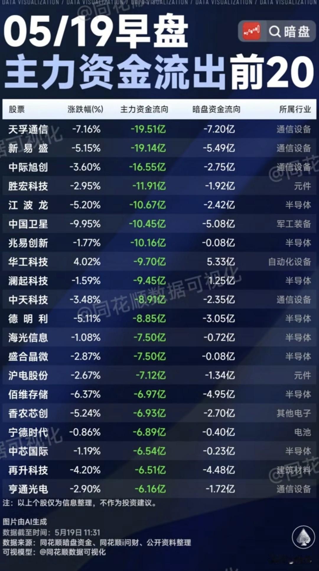 暗盘+主力双杀预警！5月19日早盘资金流出TOP20个股全景拆解今日早盘，