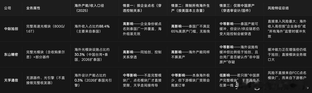 从上周至今天，，FCC限制中国光模块进口的消息持续影响着这一板块公司的股价。作为