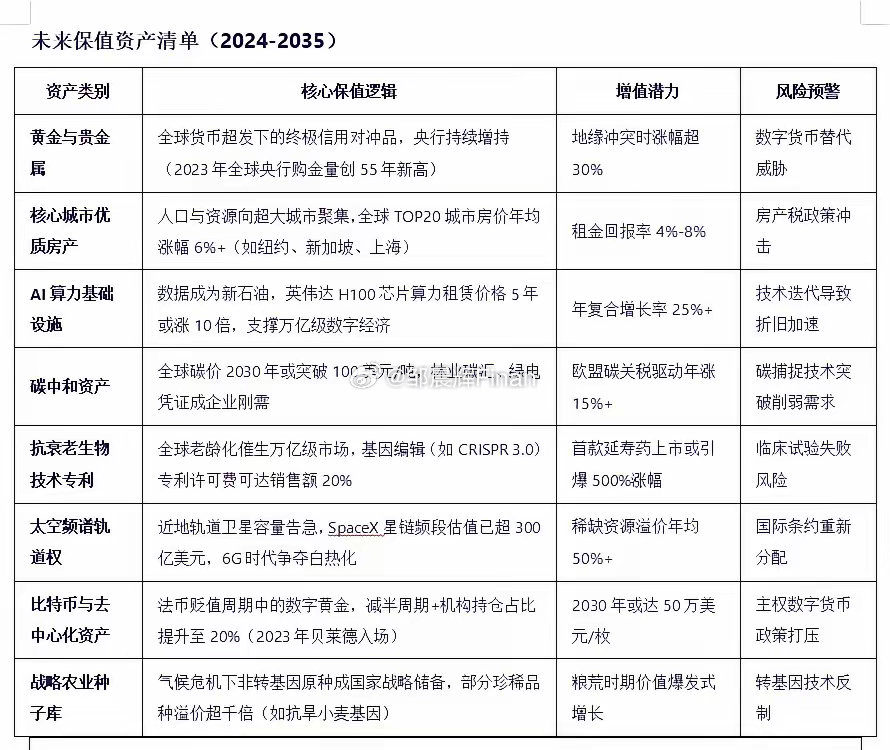 deepseek预测：未来最保值的10种资产[doge]​​​配置建议防御组合（