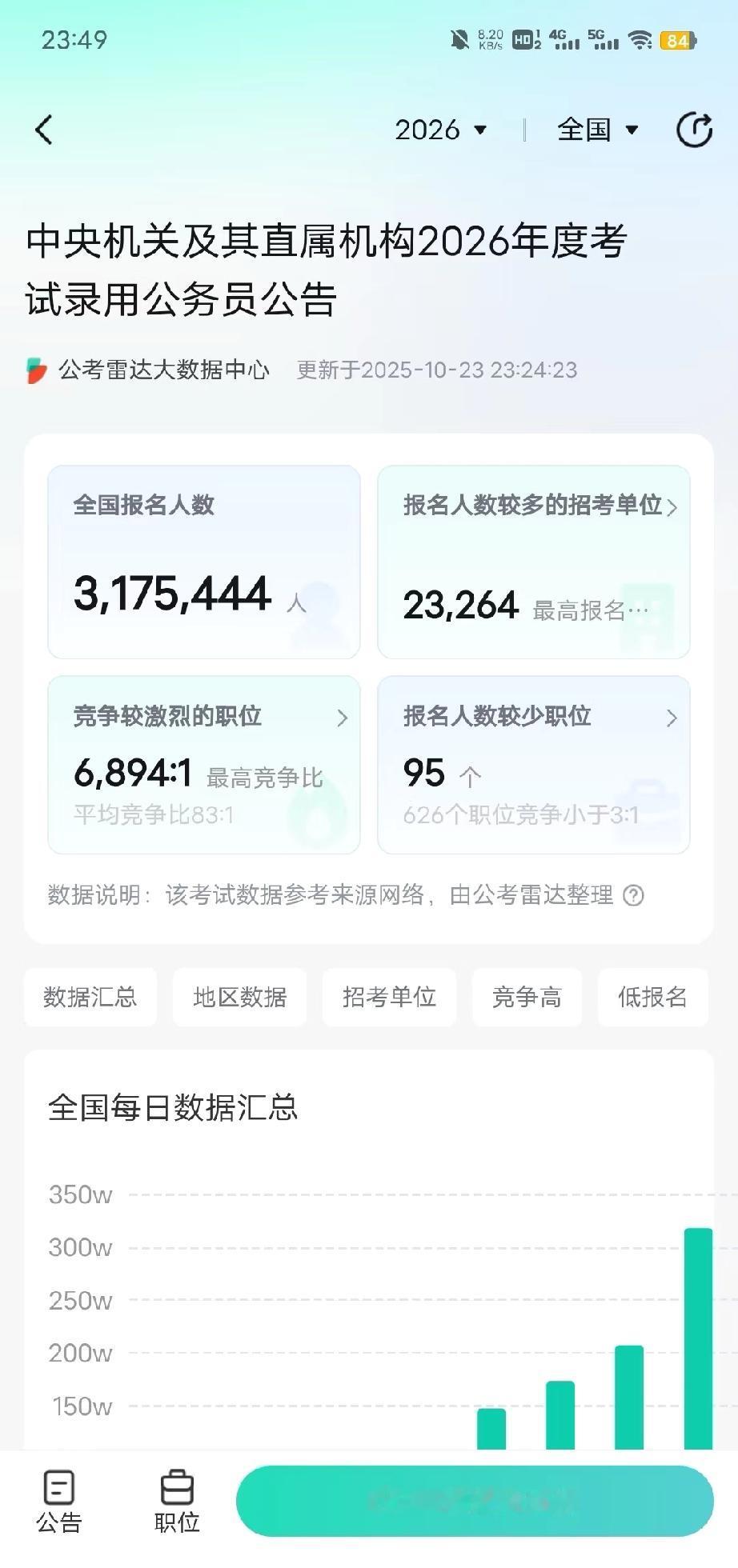 国考报名人数317万了，95后太难了。明天会破400万吗？也是彻底没招了，题