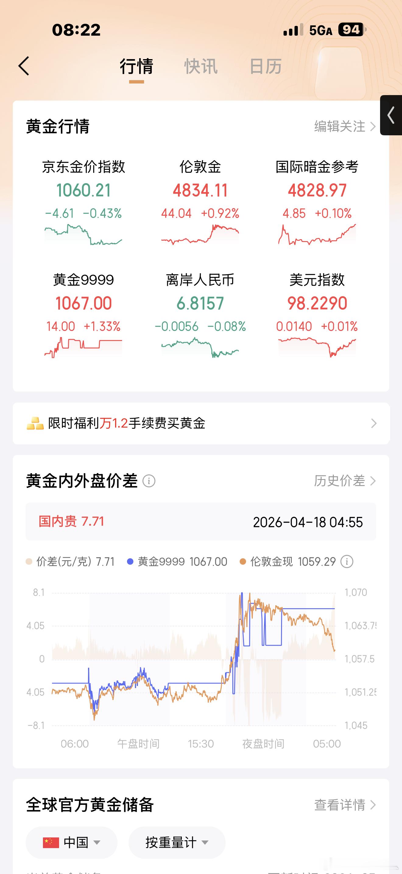 黄金大幅暴涨又是周末！又是停盘的时候“暴涨”！你就告诉我，周一1111能不能让我