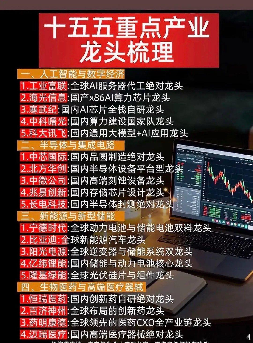 十五五重点产业方向梳理，把四大核心赛道以及对应的行业龙头整理出来。人工智能与数字