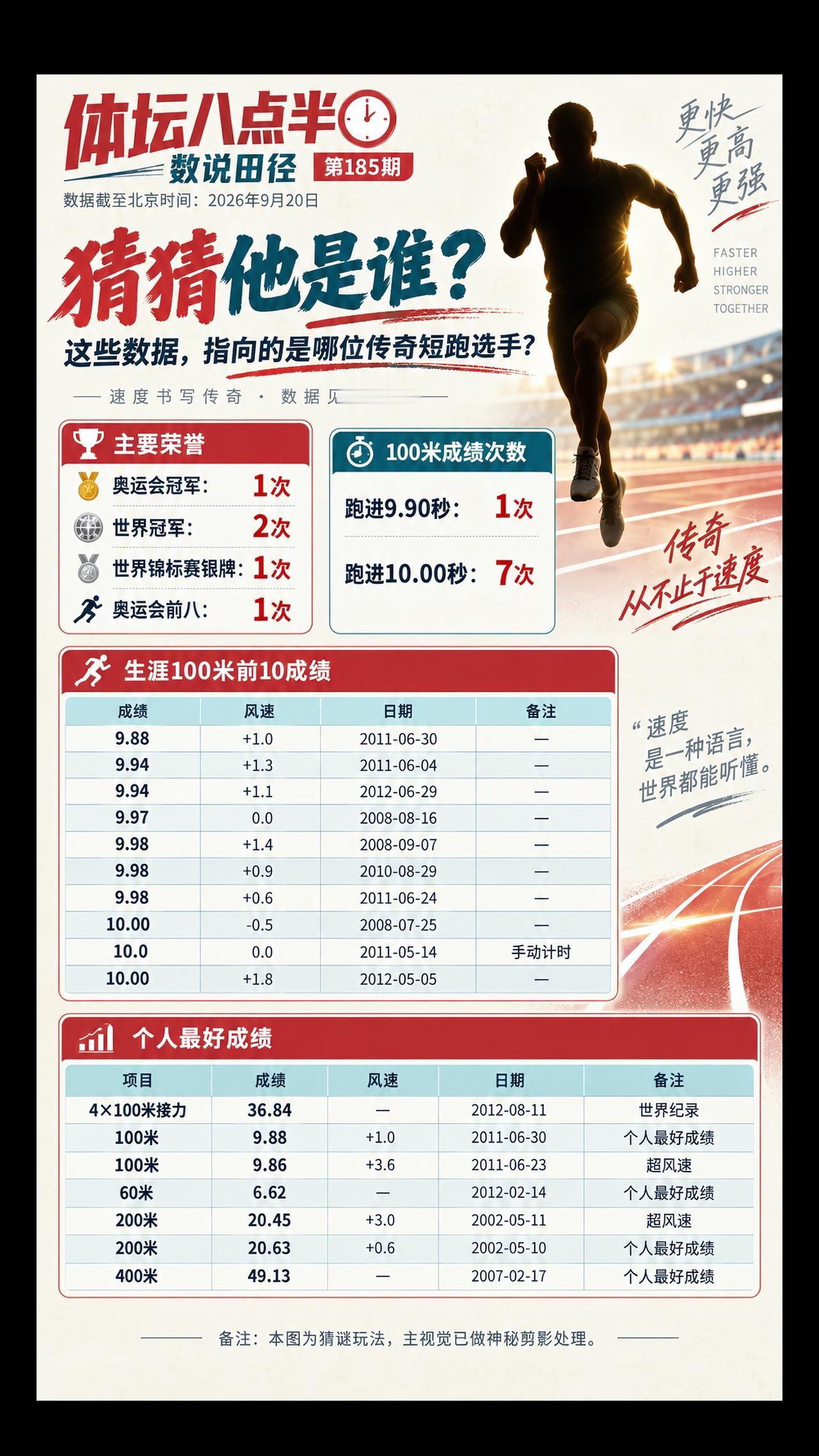 实力并非很出众却有这么多冠军！他是谁？运动员跑步短跑田径世锦赛