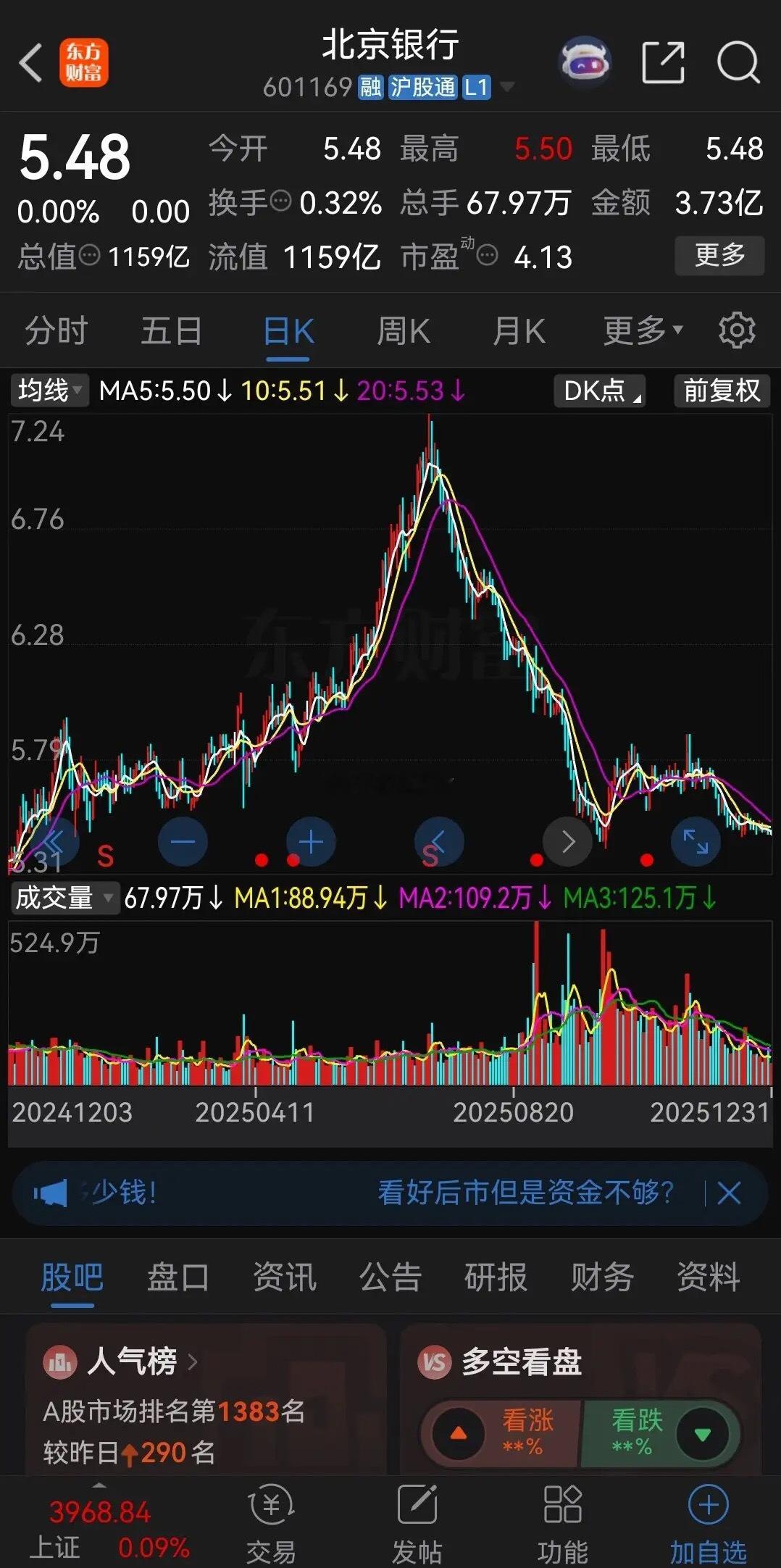 今年下半年买了北京银行的股民，眼睛能哭瞎！北京银行7月10日股价见顶7.24元后