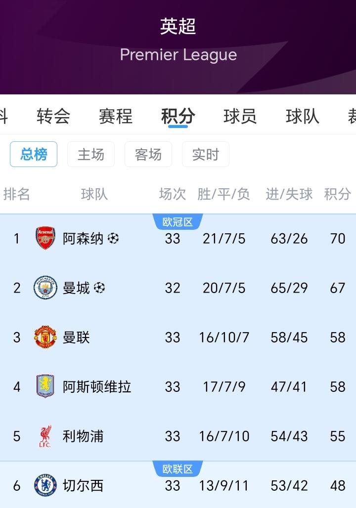 如果阿森纳把今年的英超冠军给弄丢了，那么将是最为丢人现眼的一次！比“92%”那次