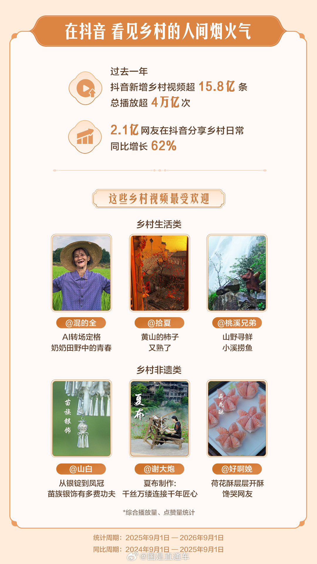【过去一年抖音新增乡村短视频超15.8亿条】字节跳动近日发布《2026字节跳动助农数据报告》。报告显