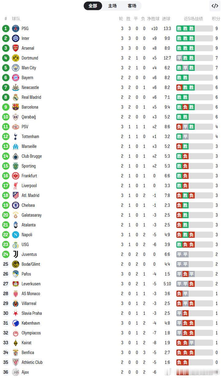 欧冠最新积分榜⬇️巴黎、国米、阿森纳全胜领跑🔝多特、曼城不败暂列第2梯队阿森纳